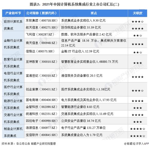 2021年计算机系统集成行业上市公司全方位对比分析