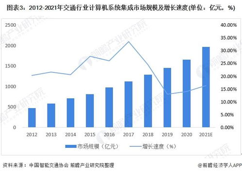2022年中国计算机系统集成行业交通领域应用市场 规模增长与服务深化