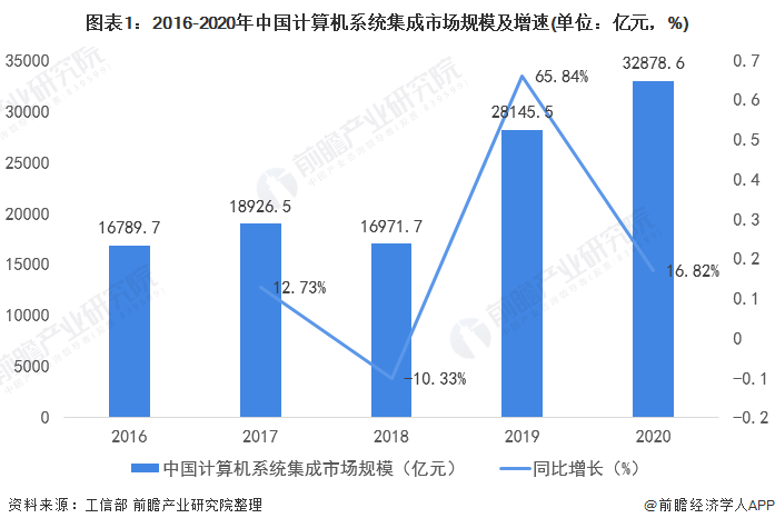 2022年中国计算机系统集成行业市场规模及发展趋势分析 波动中攀升的“数字底座”