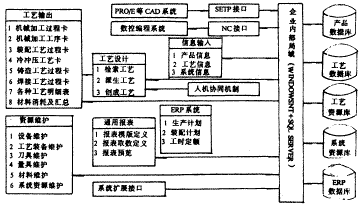 集成制造环境下的计算机辅助工艺设计框架工具系统研究