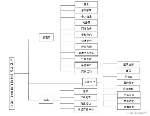 SpringBoot非遗产品售卖小程序 计算机毕设实战解析与源码分享