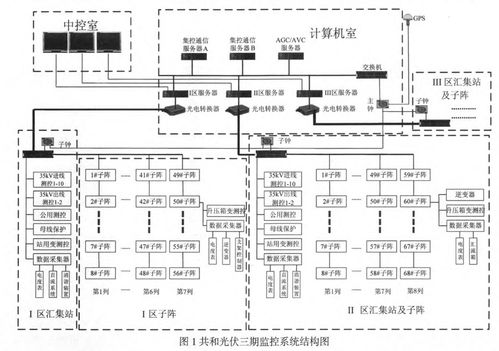 200MWp光伏电站计算机监控系统的设计与应用——以垂杨光伏为例
